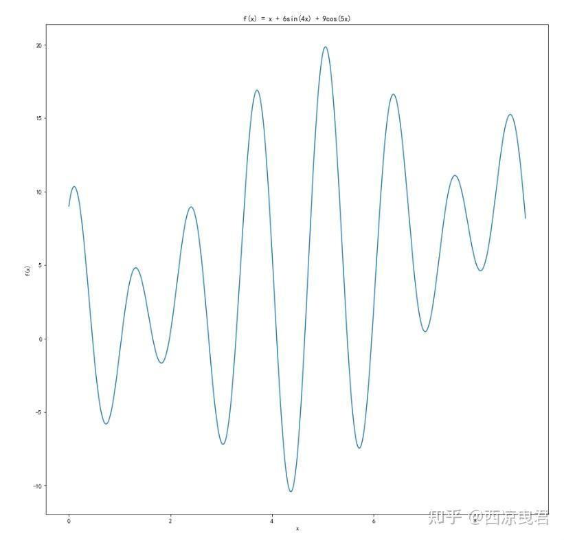 範圍為[-4,4],y的取值範圍為[-4,4]首先用python繪製一下函數圖像如下