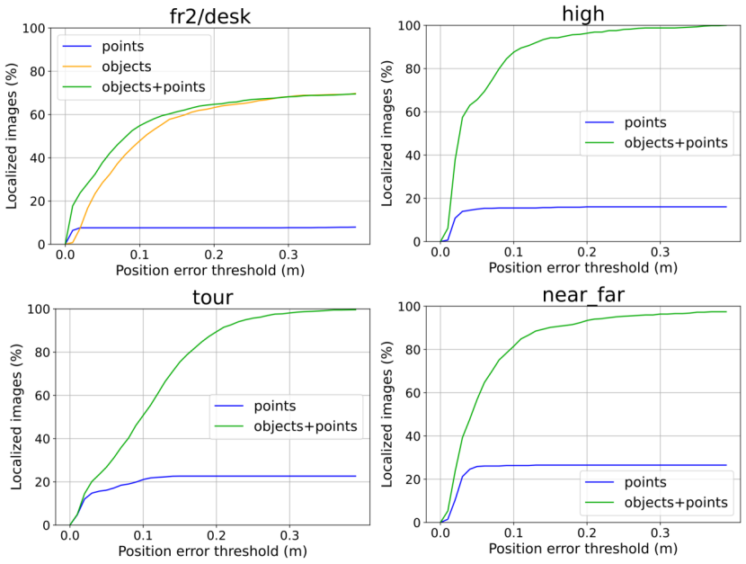论文精读：OA-SLAM: Leveraging Objects for Camera Relocalization in Visual ...
