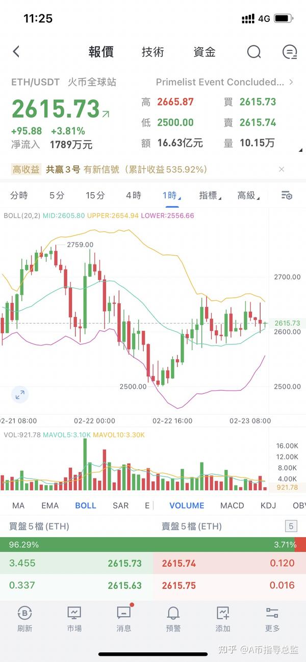 以太坊行情分析！ 知乎