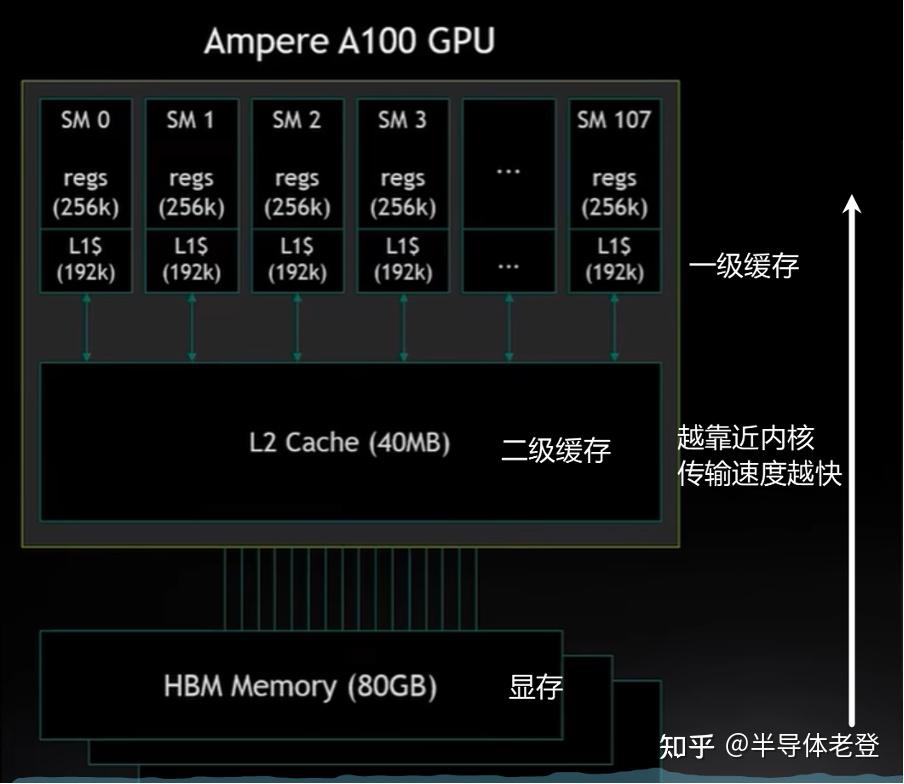 GPU 的 CUDA Core 和 Tensor Core 有什么区别？以英伟达 A100 架构为例 - 知乎