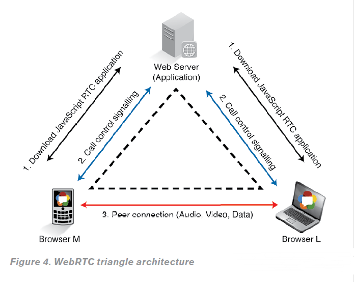 Webrtc схема работы