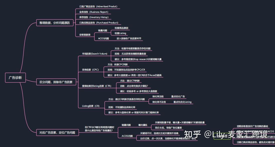 广告策划思维导图图片