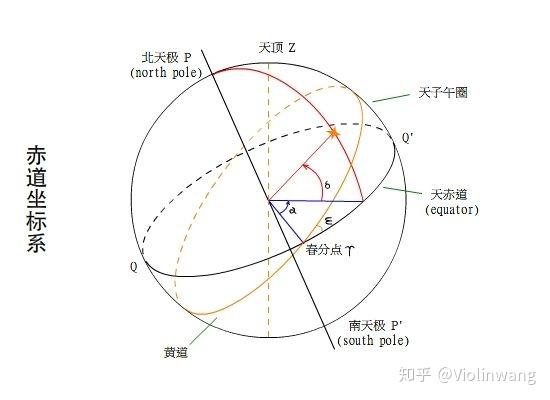 业余天文学入门(三)| 星空是怎样运行的(下) - 知乎