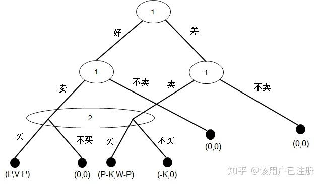 二,交易价格唯一的旧车交易博弈模型