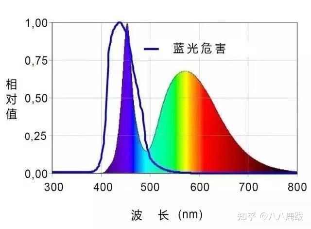 防蓝光镜片真的有用吗是否是交智商税