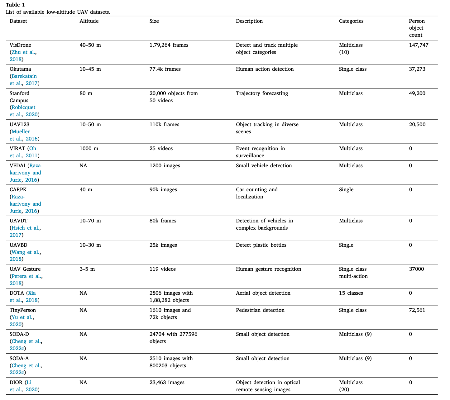 ISPRS2023 Manipal UAV Dataset isprs2023 manipal uav dataset