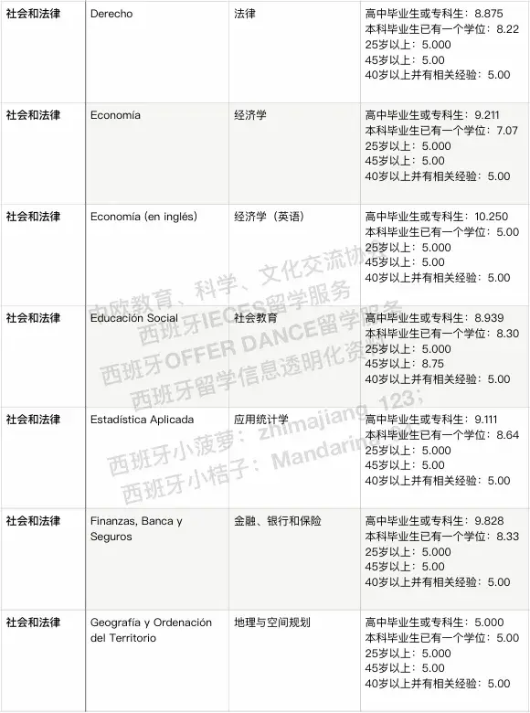 西班牙法学院排名留学须知
