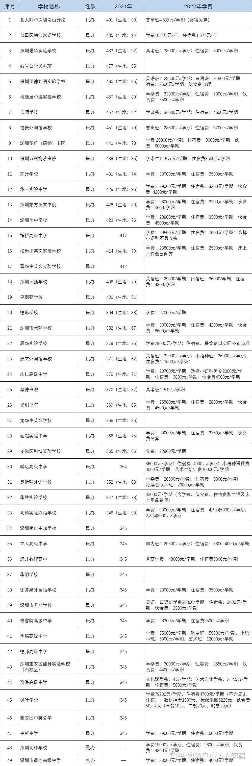 非深户考生家长注意：2022年深圳民办高中学费一览表，入户等于省钱！ - 知乎