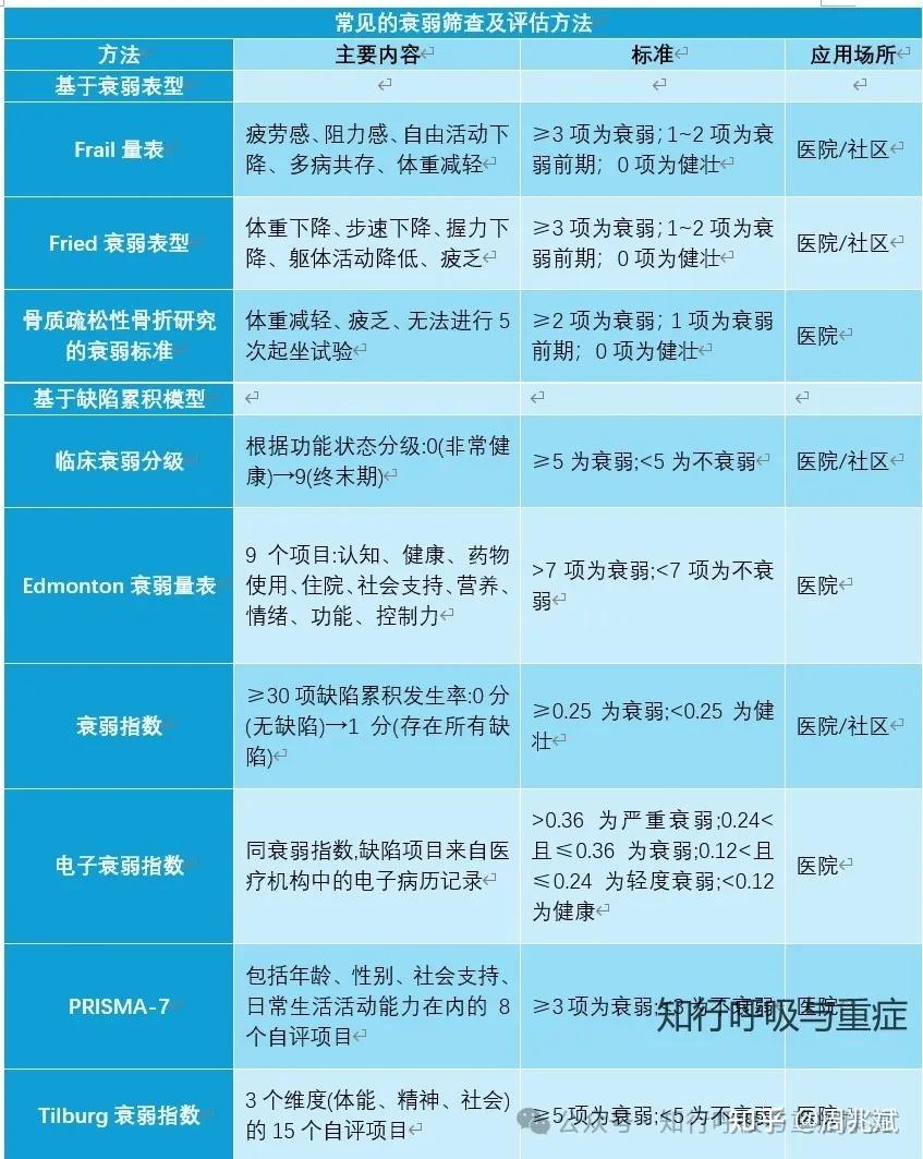 第201期 衰弱的概念、病理机制与评估策略 - 知乎