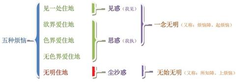 断尽一念无明成阿罗汉,只断见惑思惑现行,未断习气种子-断尽