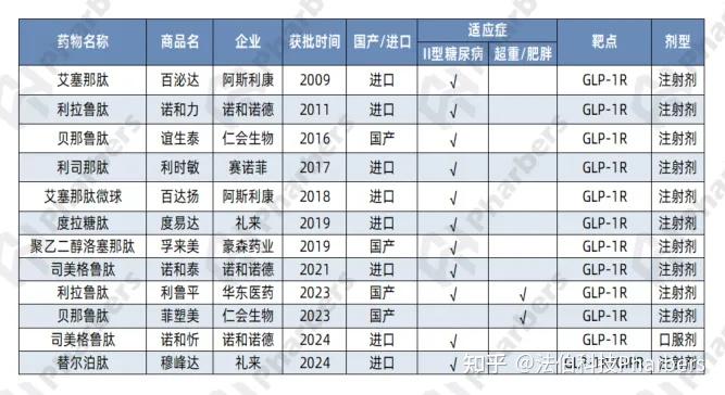 glp-1市场激战正酣:外资双雄交锋,内资加速"卷"入