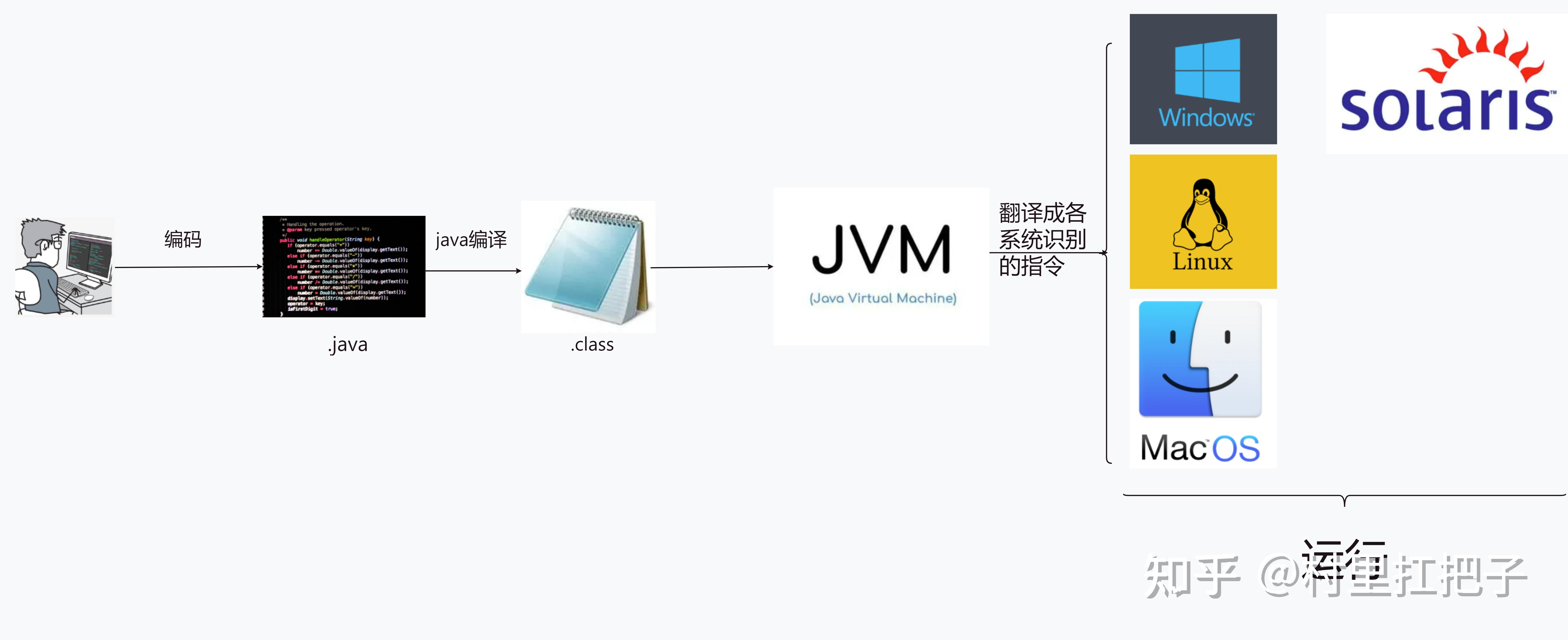 学JAVA为何要了解JVM? - 知乎