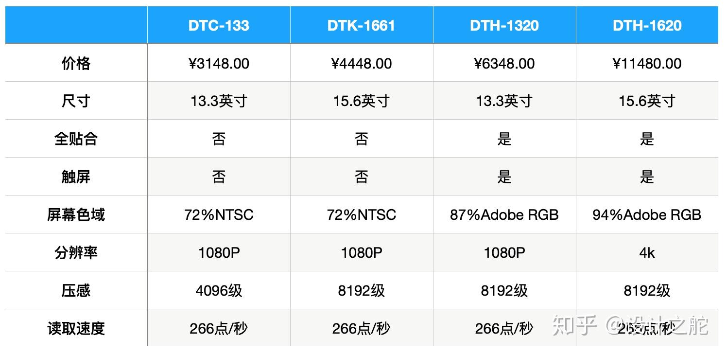 买数位屏,最重要的是要看的是屏幕的尺寸,色域,分辨率,以及是不是全