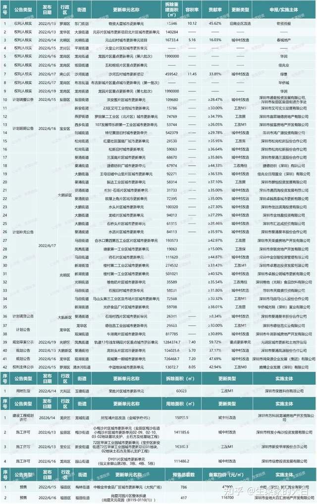 6月第3周：全市49个旧改项目获进展！鸿荣源、碧桂园、合正等主导开发 - 知乎