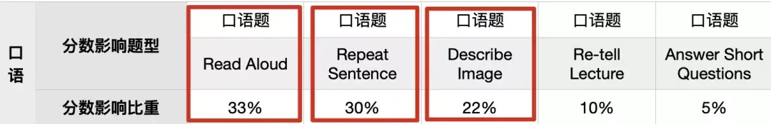 【务必收藏】PTE 更新后，题型占分比出炉！备考重点大变化！ - 知乎