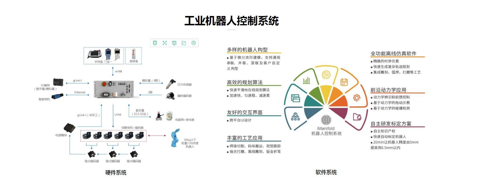 固建工业机器人控制系统的基本原理是什么