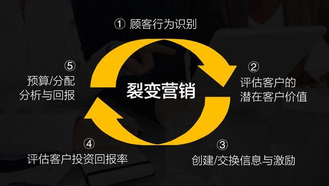 不用像傳統營銷一樣,需要先支付廣告費,而且效果還得不到保障.