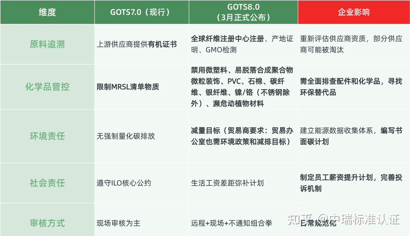 GOTS认证8.0新规实操指南：四大核心+全流程时间表+2026年最新审核流程（企业必读） - 知乎