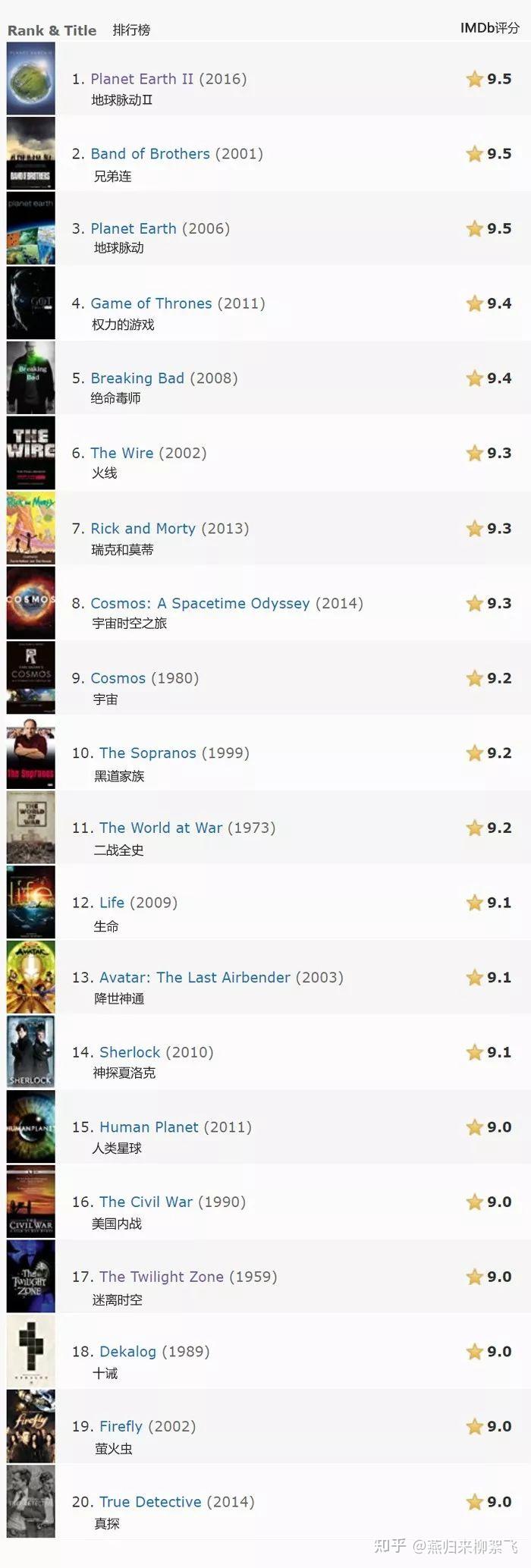10年不剧荒！IMDb电视类Top 250全球最权威电视剧奉上！ - 知乎