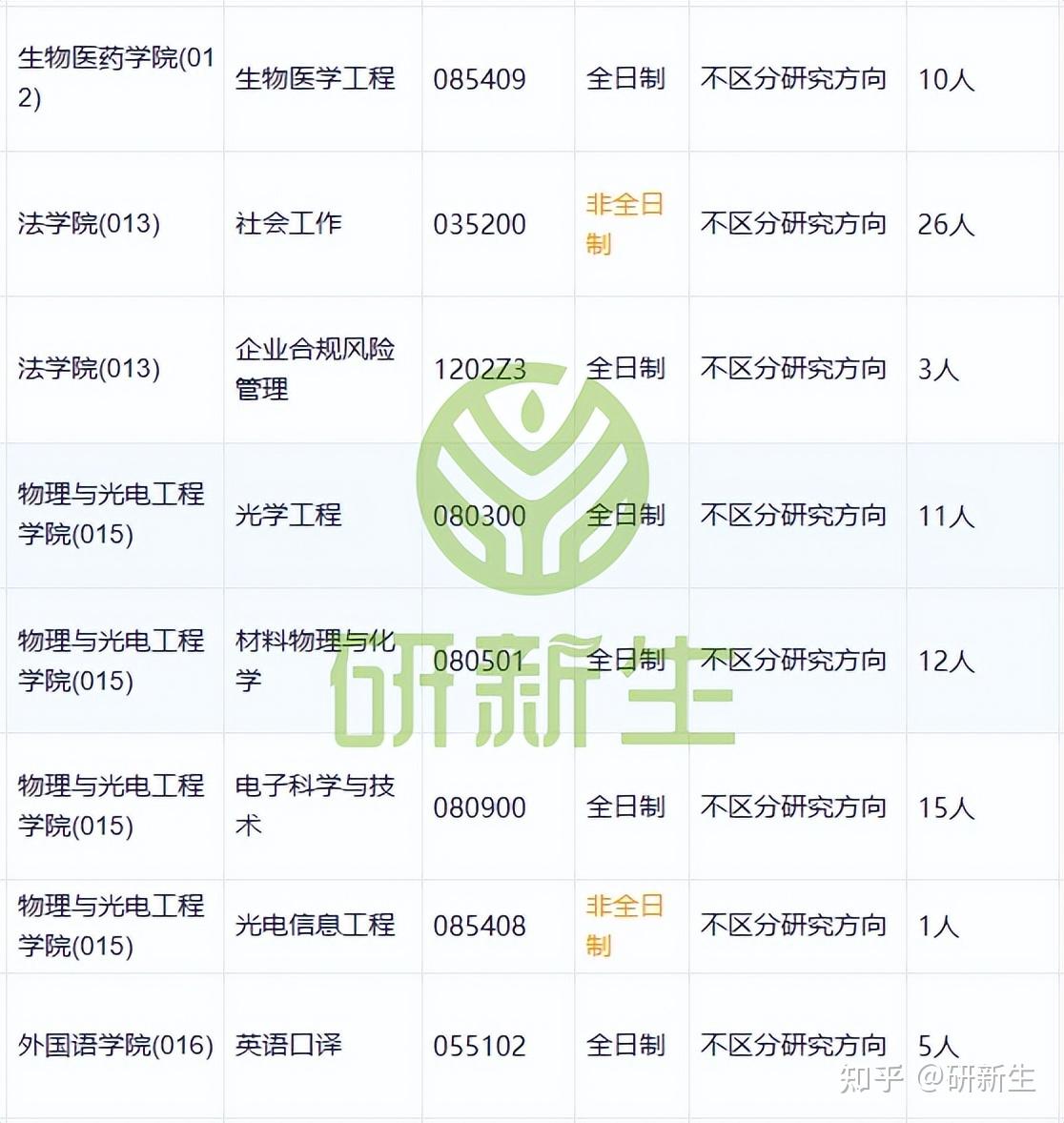 广东工业大学超全调剂分析,含接收调剂专业、调剂来源等 - 知乎