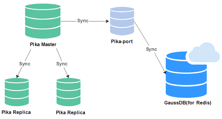 如何将MySQL数据库迁移到云数据库GaussDB(for MySQL)？
