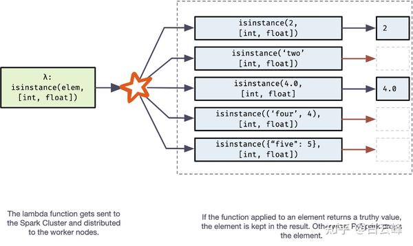 PySpark实战 17：使用 Python 扩展 PYSPARK：RDD 和用户定义函数 (1) - 知乎