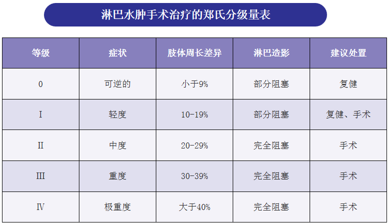 【臺灣長庚醫院案例分享】癌症術後淋巴水腫的復健治療 - 知乎