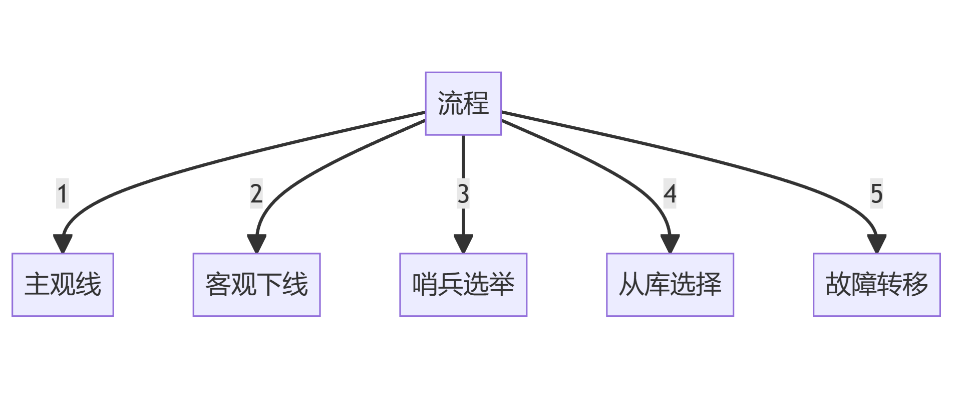 redis的高可用（cluster集群） - 知乎