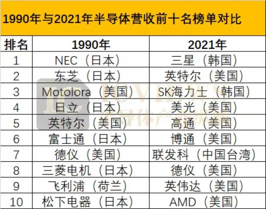 十年来,半导体前十金榜的风云变幻 - 知乎