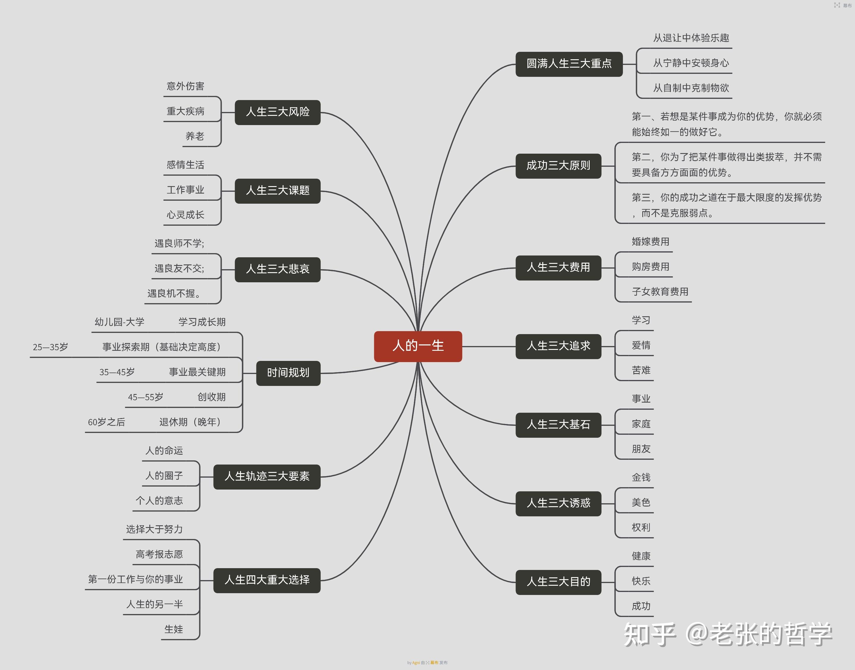 人生历程流程图图片