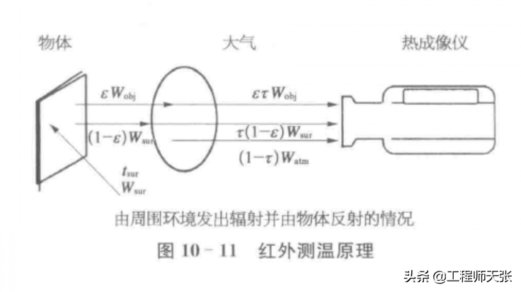 红外热成像测温仪的工作原理