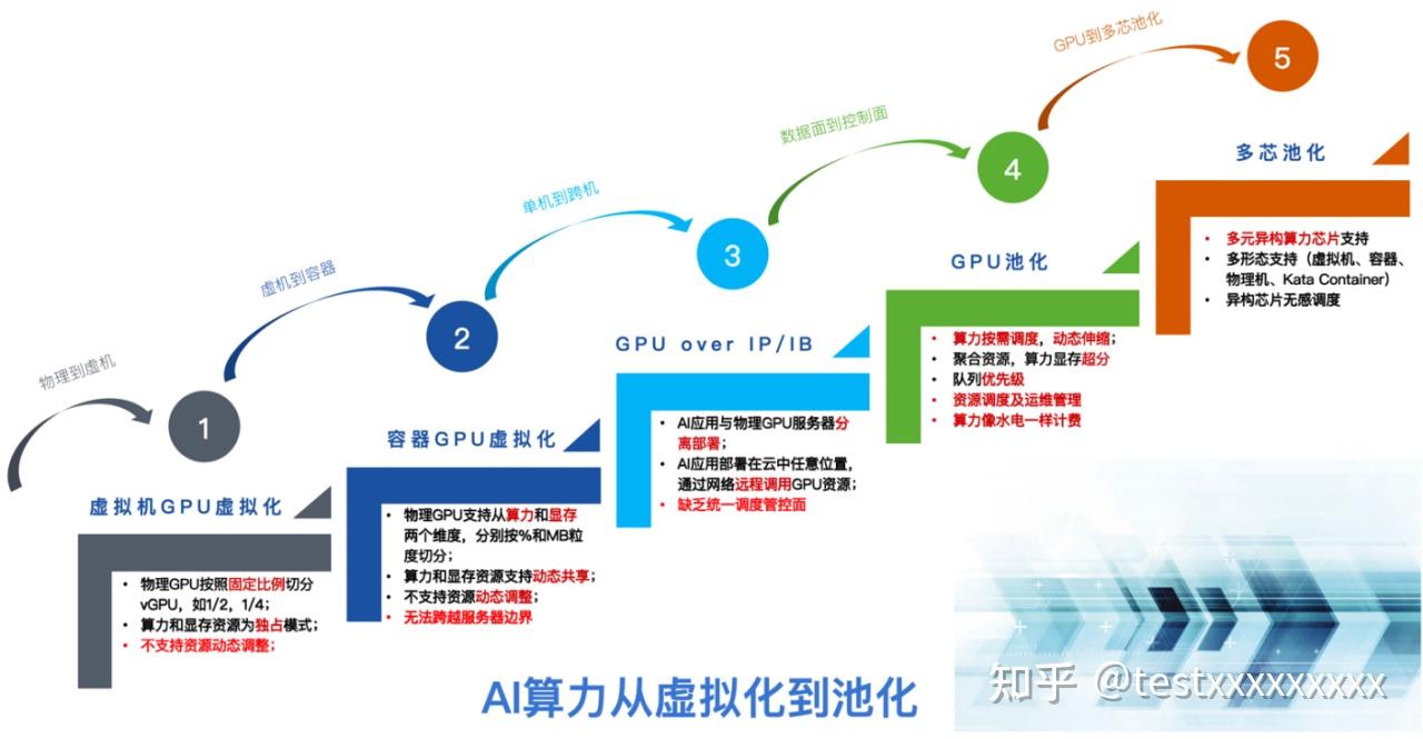GPU从虚拟化迈向池化:趋动OrionX产品的创新之路 - 知乎