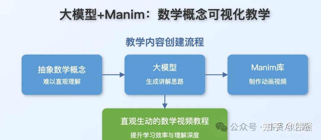 教学的新革命!大模型生成讲解,Manim 打造动画视频 - 知乎