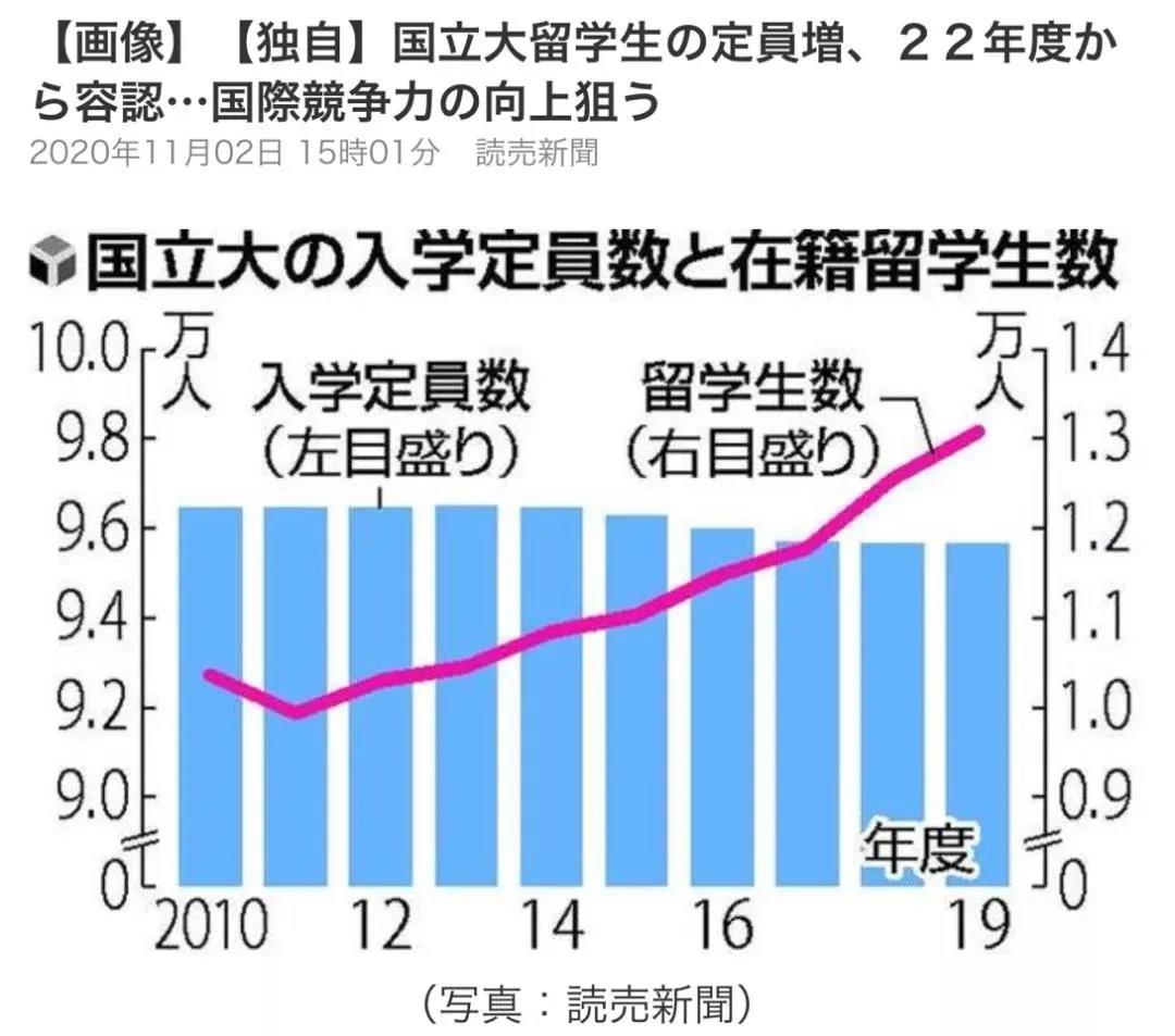 好消息2022年起日本文部省決定增加國立大學留學生招生人數