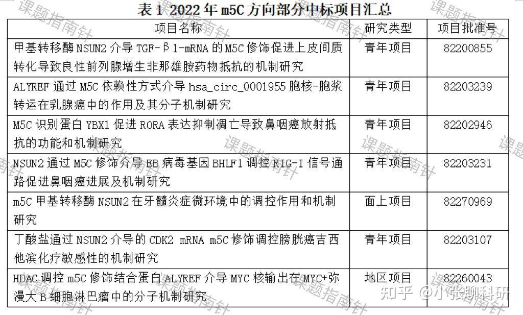 热点综述 | m5C修饰——接替m6A的后起之秀？ - 知乎