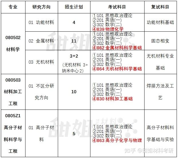 材料考研 | 天津大学2024录取分析 - 知乎