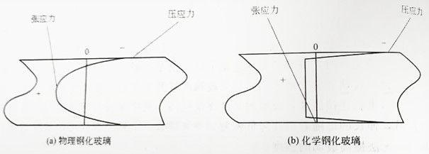 所谓玻璃钢化就是主动造成外表面压应力和内部张应力,从而提高玻璃的