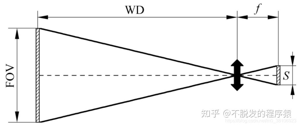 的距离(称为工作距离,相当于物距)相对于相机焦距可近似认为是无穷远