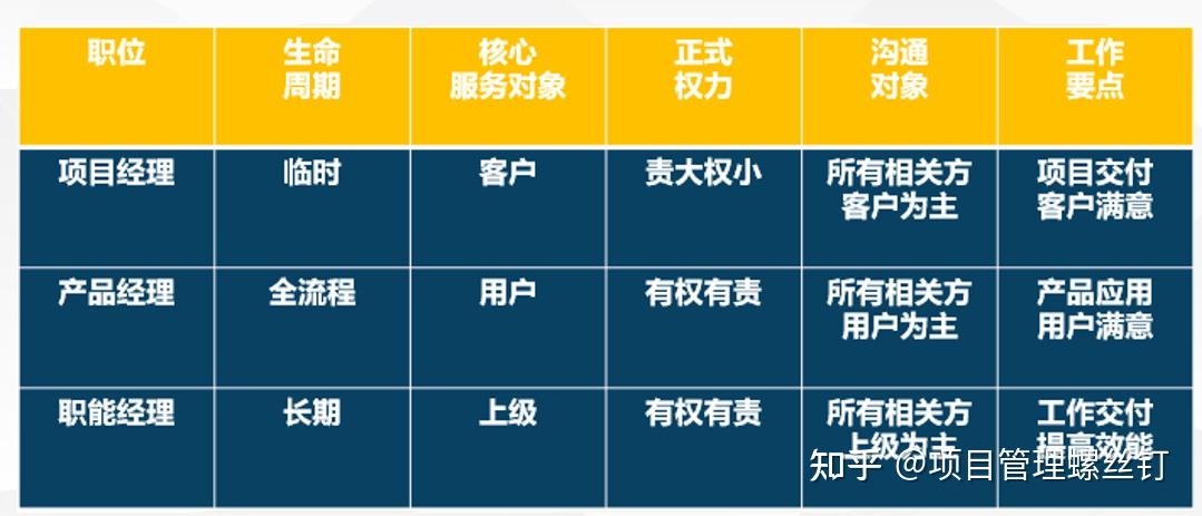 【敏控项目管理思维实践】项目经理算不算经理? - 知乎