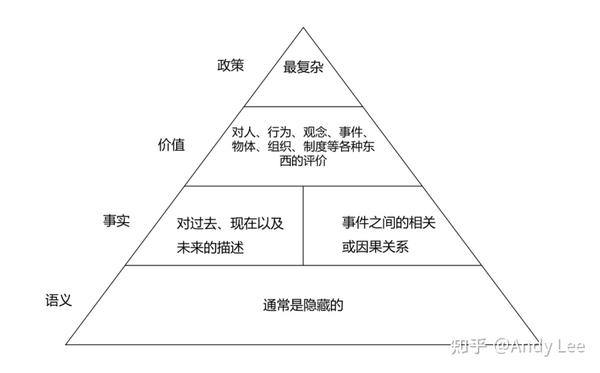 区分事实和观点:为何与如何? - 知乎