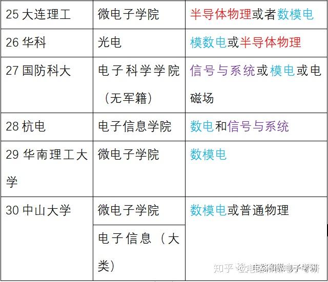 2020年30所微電子院校考研信息詳細彙總