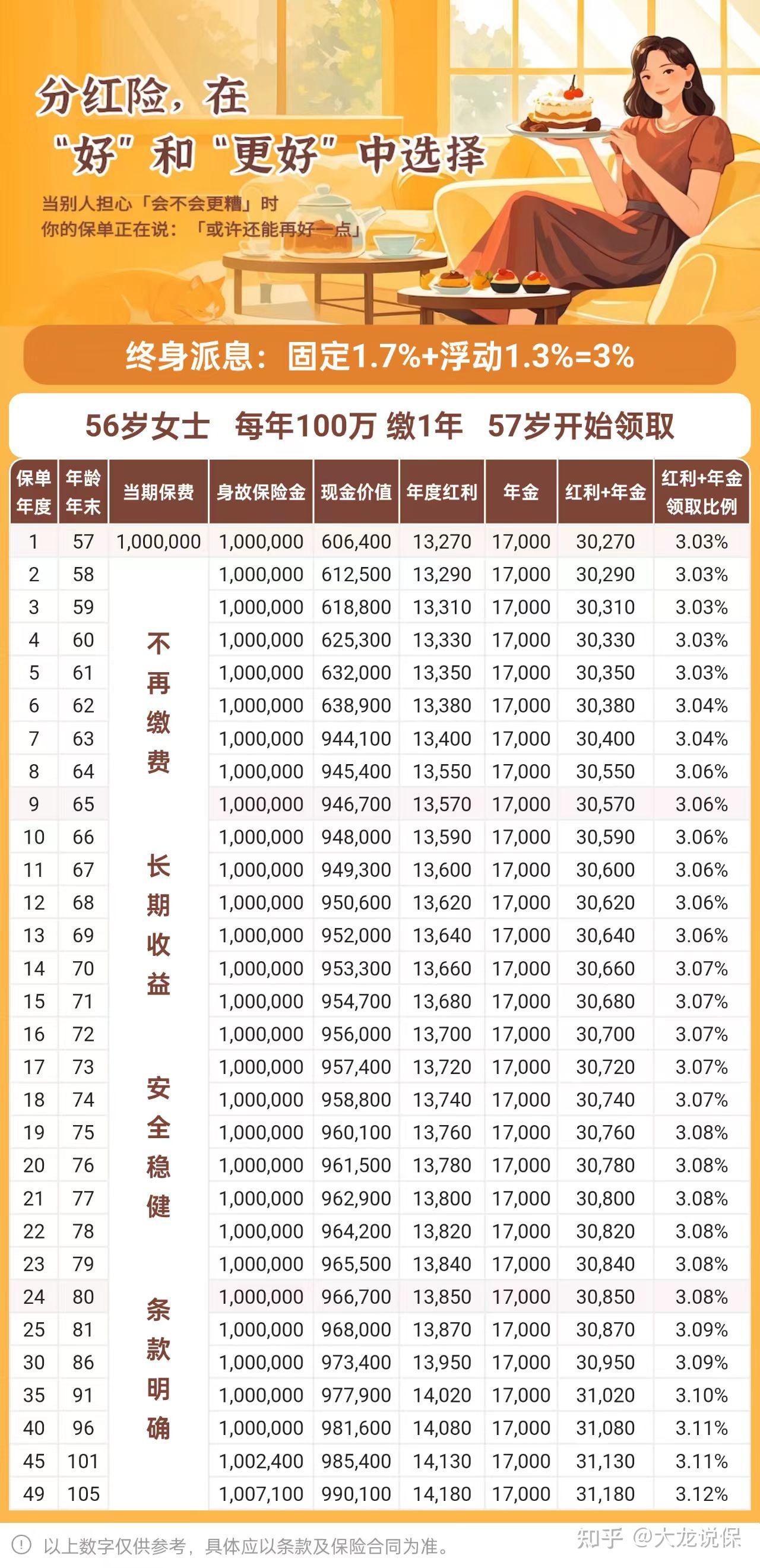 退休后钱生钱?这份“终身高息粮票”60+/55+专享!💰(2.2%~3.0%) - 知乎