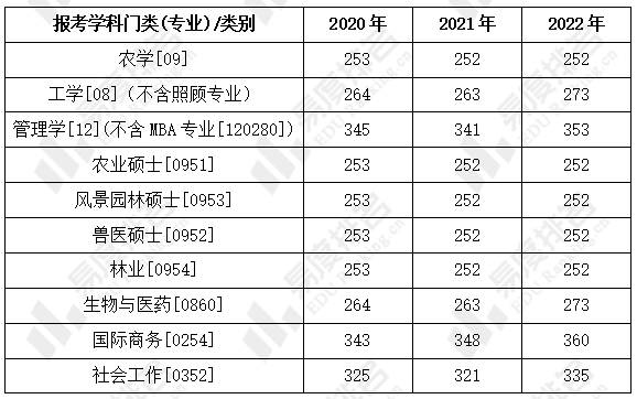 2023年北京農學院碩士研究生招生分析來啦,國際商務複試基本分數要求