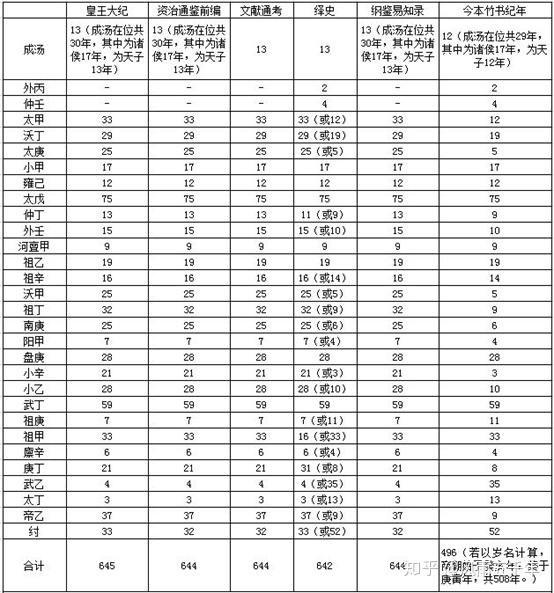 二,古文献记载的诸位帝王在位年数