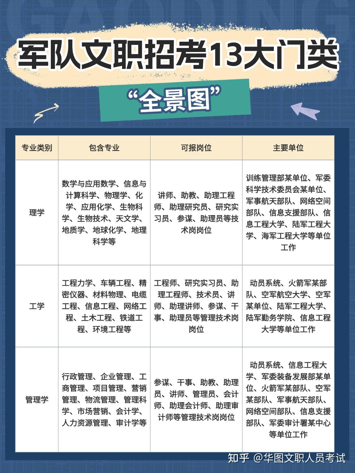 2026军队文职招考 “13大门类” 全景图 - 知乎