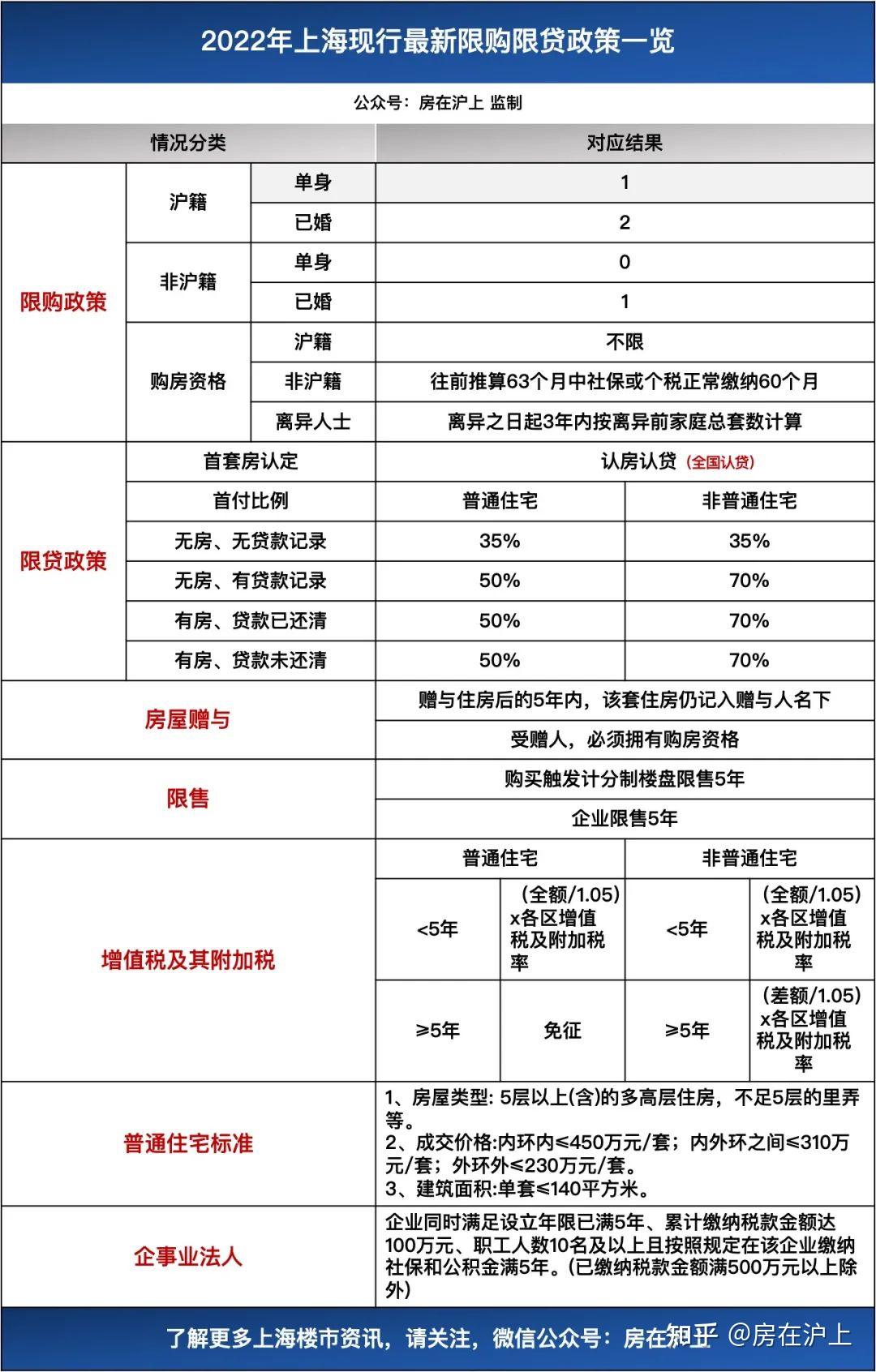上海限购政策(上海限购政策最新2023规定)