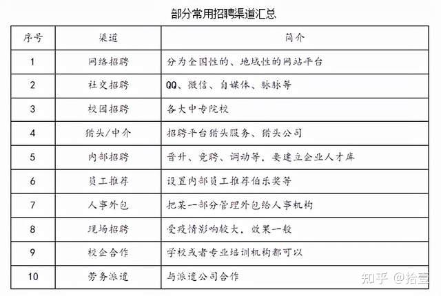 實操技巧招聘渠道管理技巧分享