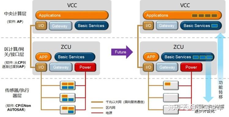 一文看懂第三代E/E架构 - 知乎