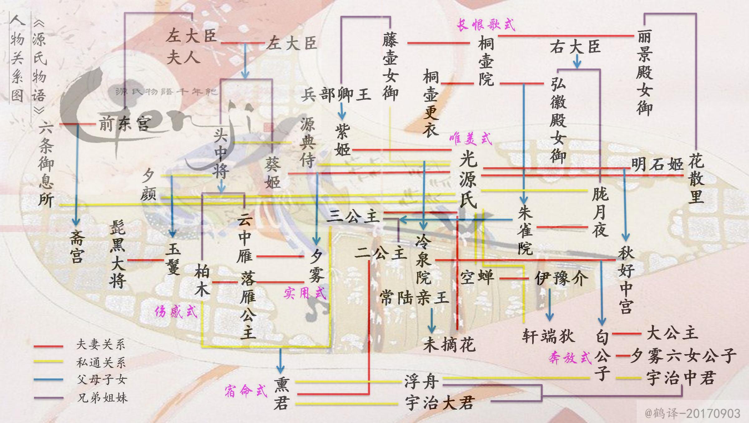 现附自制关系图一张《源氏物语》以拥有盖世无双美貌的光源氏为故事