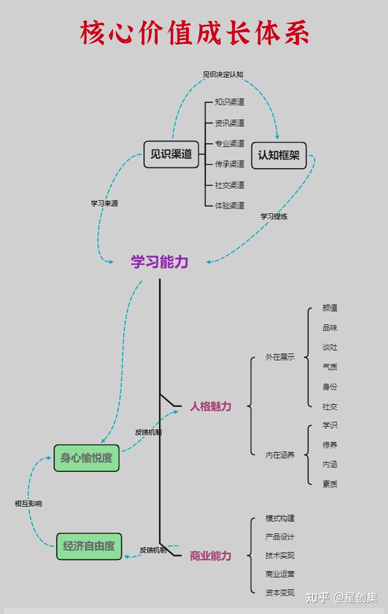 一张图讲明白 一个人的核心价值成长体系
